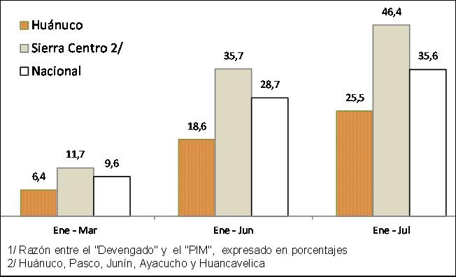 INVERSIÓN PÚBLICA Entre enero y julio, el avance presupuestal en la ejecución de proyectos públicos (devengado / PIM) evidenció: Una ejecución del 25,5% en el Gasto del Gobierno Central en el