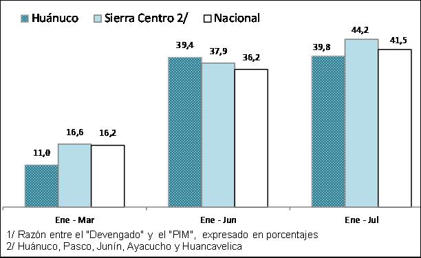GOBIERNO CENTRAL: AVANCE DE INVERSIÓN 1/ (Ratio en puntos porcentuales) Una ejecución del 39,8% en el gasto del Gobierno Regional de Huánuco, inferior al promedio de la Sierra Centro y del promedio