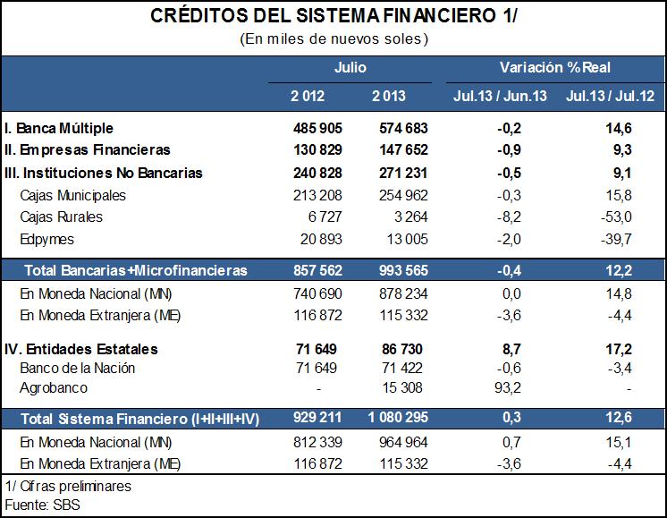 COLOCACIONES Y MORA DEL SISTEMA FINANCIERO Al término de julio, el crédito del Sistema Financiero creció en 12,6%, ante los