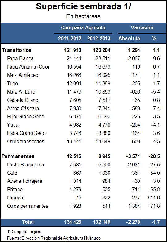 SIEMBRAS Durante la campaña agrícola 2012 2013, las siembras disminuyeron en 2 278 hectáreas ( 1,7%), por menores instalaciones de cultivos permanentes (3 571