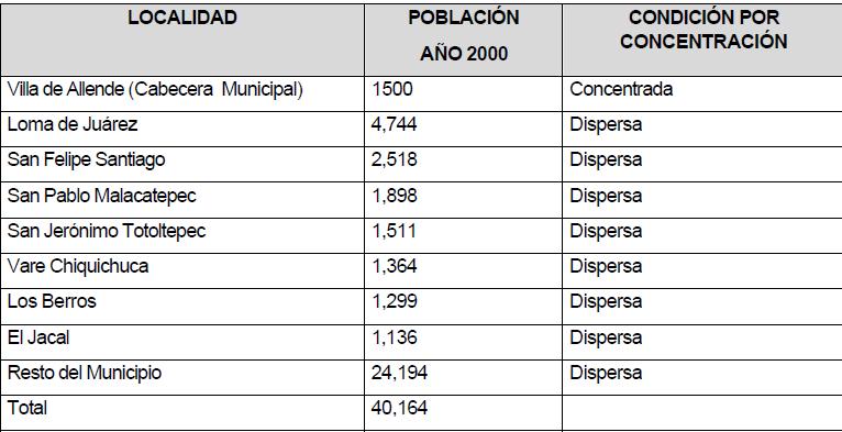 IV.2.2.3 Medio socioeconómico Aspectos Demográficos El Municipio de Villa de Allende está integrado por 53 localidades, consideradas todas como rurales.
