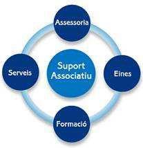 Suport Associatiu Suport Associatiu és un projecte de Fundesplai dedicat a l enfortiment del Tercer Sector mitjançant l acompanyament en les tasques de gestió, la formació i la generació d eines i