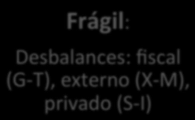 Frágil: Desbalances: fiscal (G-