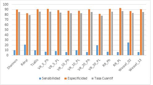 Capítulo 5: Detección Automática del SAHS Ilustración 5.6: Gráfico de resultados del sistema de clasificación para RR con FBank y 1 característica, Pos_CPAP Tablas 5.