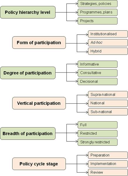 Figura 6: Características y métodos de aplicación de la participación en el proceso de políticas 33 Los problemas de participación aparecen en todos los niveles de la escala, desde los proyectos de