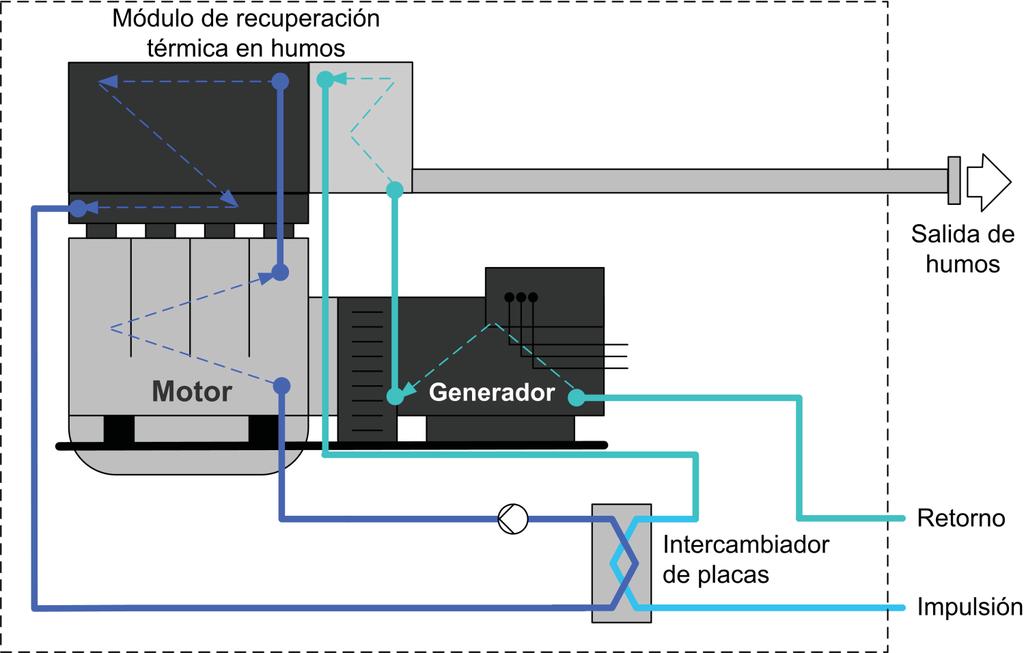 Sistema de recuperación de calor Intercambiador humos Recuperador condensación t >100 % (sobre PCI) Recuperación en aceite lubricante y