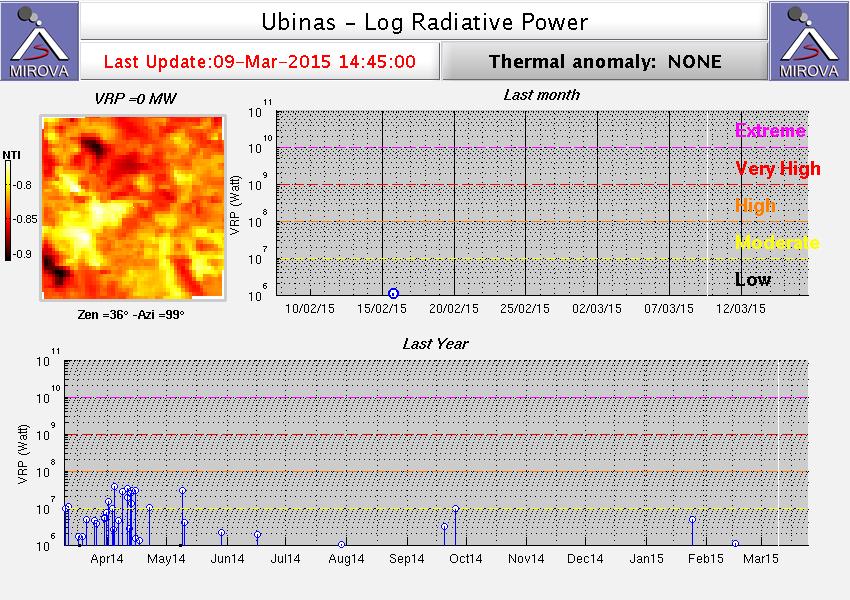 4. Monitoreo Térmico Durante la última semana hasta el día 08 de marzo del 2015, el sistema de monitoreo térmico MIROVA, de la Universidad de Torino - Italia, NO ha detectado anomalías térmicas en el