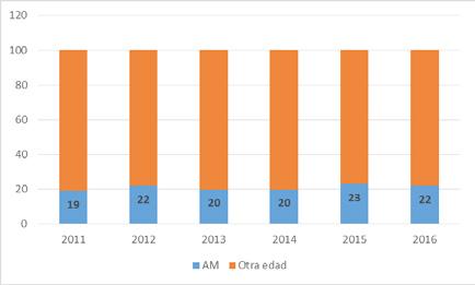 14 Gráfico 9: Extranjeros: casos totales y proporción del total de casos de tuberculosis. Chile 2011-2016.