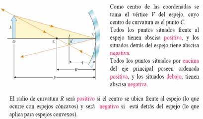 La normal de cada punto del espejo coincide con el radio de curvatura Siguiendo las reglas anteriores desde el punto P