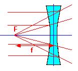 Centro de curvatura, C y C', son los centros de las superficies que forman sus caras. Todas las rectas que pasan por el Centro óptico son ejes secundarios.