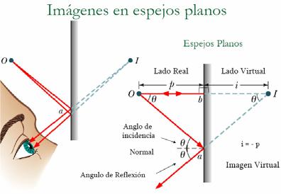 13 Trazo de rayos Para construir la trayectoria de los rayos procedemos de la siguiente manera: Para cada punto del objeto hallamos su simétrico simétrico ( imagen) respecto al espejo: del