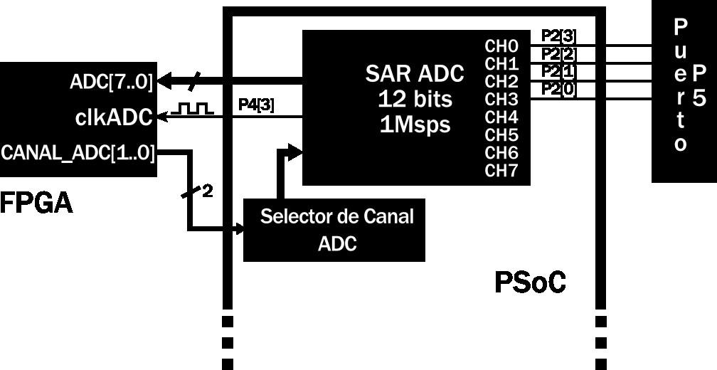 ADC El ADC del PsoC es un SAR ADC de 12 bits a 1 MSPS. Puede leer voltajes analógicos de hasta 8 canales con VSS como referencia o 4 canales diferenciales.