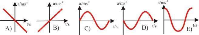 1.7.5. Un móvil efecúa un movimieno vibraorio armónico (M.A.S.) cuya elongación frene al iempo esá represenada en la gráfica adjuna.