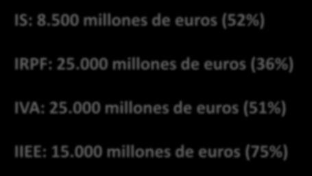 Impuestos y Tributos El impacto de las marcas en la economía y la sociedad españolas 25 Las marcas aportan 73.500 millones de euros en concepto de impuestos: IS: 8.