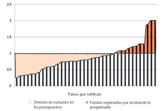 INDICADOR 6 Resultados destacados de la Ronda de Monitoreo 2013-2014 En 2013, el 64% de la financiación de cooperación al desarrollo programada para el sector público se reflejó en los presupuestos