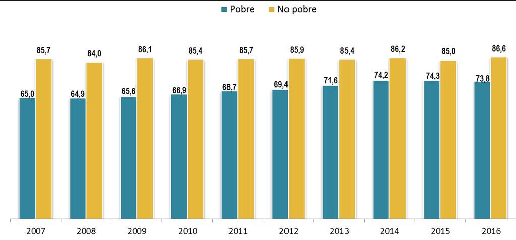 89,0 2007 2008 2009 2010 2011 2012 2013 2014 2015 2016 Fuente: Instituto Nacional de Estadística e Informática- Encuesta Nacional de Hogares, 2007-2016.