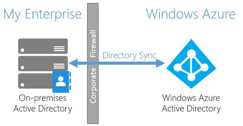 Implementación ambiente Azure o Instalación de equipo virtual con Windows server o Creación de red virtual en Azure y conectividad con red local o Replicación de Directorio activo hacia la nube Azure