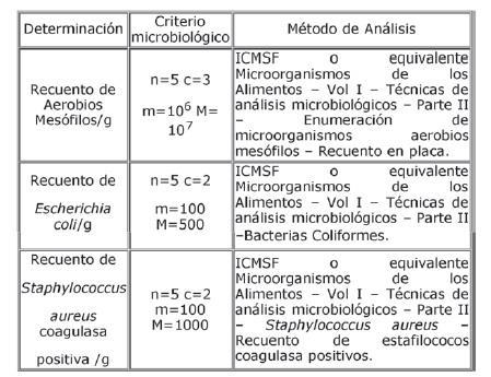 Criterio obligatorio: (1) E. coli productor de toxina Shiga de los serogrupos: O145, O121, O26, O111 y O103.