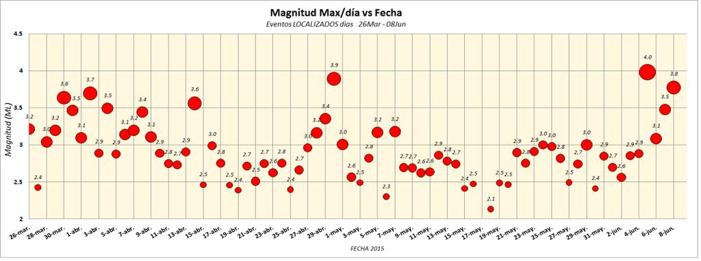 Magnitud de los sismos VTs localizados.
