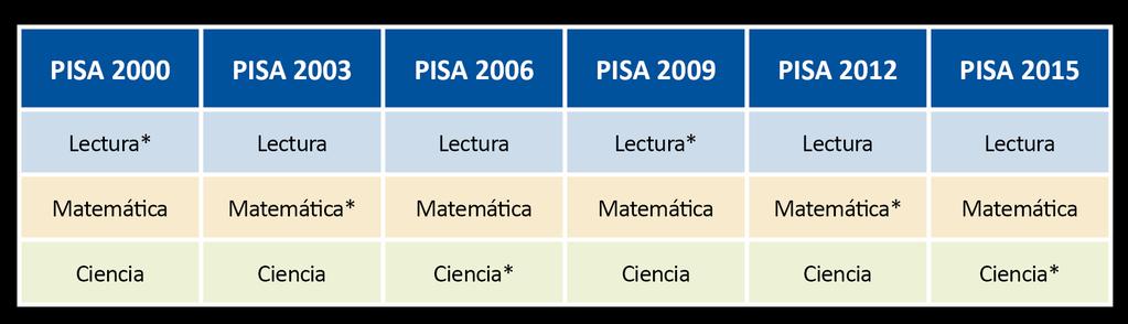 PISA se realiza cada 3 años desde el año 2000.