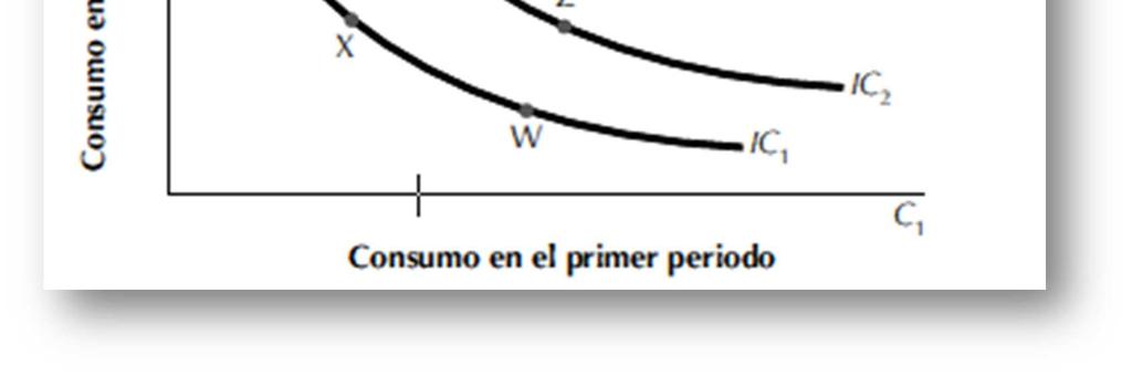 representan dos de las muchas curvas que se pueden plantear, se destacan los puntos Y, X y W en IC1 que corresponden con distintas combinaciones de consumo de los dos periodos donde el consumidor