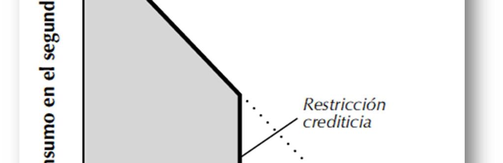 GRAFICO 9. Restricción crediticia. A C B Fuente: Elaboración propia a partir de gráfico Mankiw, 2014.