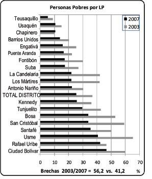 4. CONDICIONES DE VIDA 4.3. PERSONAS POBRES POR LÍNEA DE POBREZA % VARIACIÓN BRECHA 2003-2007 -26,7 % Personas Pobres por LP Variación Total % Diferenc 2003 2007 2003 2007 % 1 Teusaquillo 12.135 7.