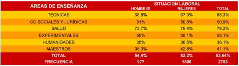Además, ambos datos sitúan a la Universidad de Granada por debajo de la media andaluza, con 3,46 y 4,66 puntos porcentuales menos respectivamente. Tabla 11.