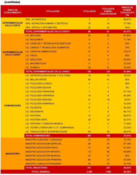 ESTUDIO DE SEGUIMIENTO DE EGRESADOS DE LA UNIVERSIDAD DE GRANADA:PROMOCIONES 2006/07 y 2005/06 Tabla 40.
