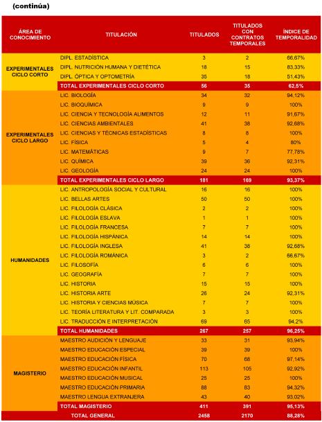 ESTUDIO DE SEGUIMIENTO DE EGRESADOS DE LA UNIVERSIDAD DE GRANADA:PROMOCIONES 2006/07 y 2005/06 Tabla 43.
