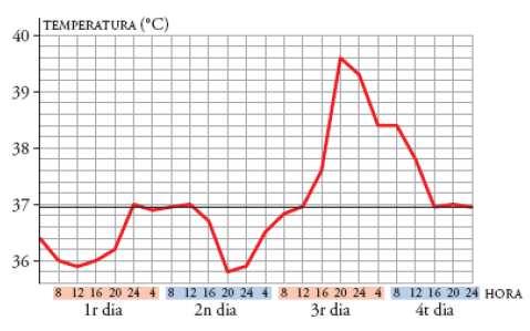 còpies preu Artis preu Ruben 10 20 25 30 40 B.10 El gràfic següent representa la temperatura d un malalt durant quatre dies: Des de les 12h a les 24h del 1r dia hi ha un tram creixent.
