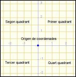 A. Coordenades cartesianes Per tal d orientar-nos en una superfície plana, s estableix un sistema de coordenades cartesià.