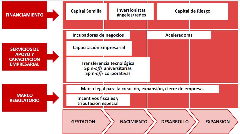 Instrumentos financieros utilizados según etapa de desarrollo de empresas en Paraguay Fuente: Elaboración base a: OCDE (20114 Financing High-Growth Firms: The Role of Angel Investors, OCDE, París,