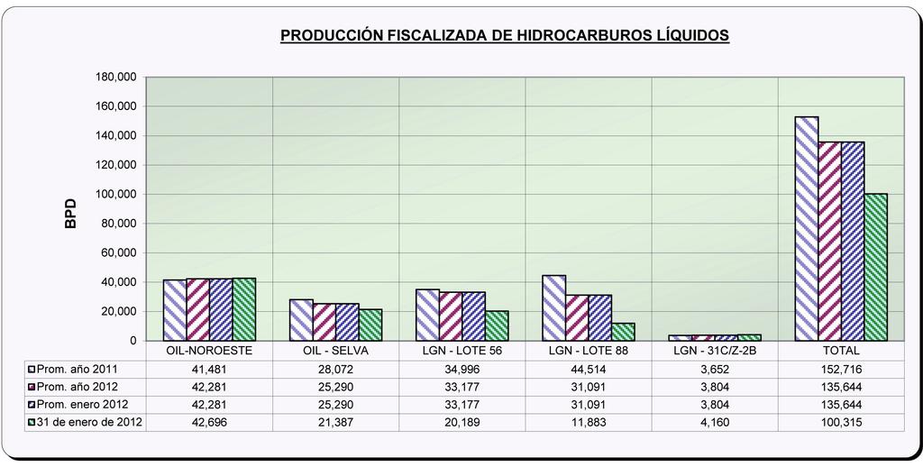 Líquidos de Gas Natural LOTE OPERADORA ENERO 2012 PROMEDIO (b/d) ACUMULADO (bbl) PROMEDIO (b/d) ACUMULADO (bbl) Z-2B SAVIA 1,276 39,570 1,276 39,570 31-C AGUAYTIA 2,528 78,360 2,528 78,360 56