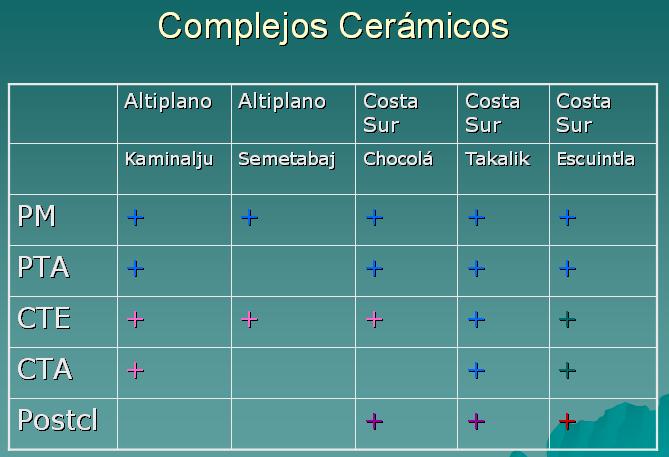 Tabla 2 Distribución de las tradiciones cerámicas en la Costa Sur y Altiplano de Guatemala durante los periodos prehispánicos. Los espacios en blanco indican períodos de abandono.