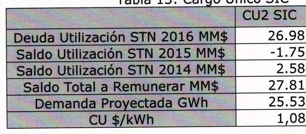 Tabla 14 Utilización STN 2016 SING,, CU2 Utilización STN 2016, CU2 Deuda Utilización STN 2016 MM$ 3.350 Demanda orovectada GWh 1.