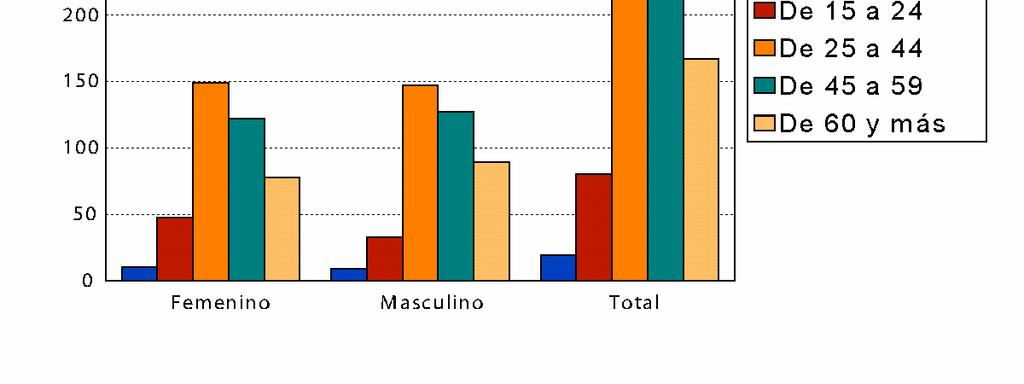 Llegada de visitantes por edades y sexo Unidad Enero - Marzo EDADES Total Masculino Femenino Menores de 15 18 985 9 006 9 979 De