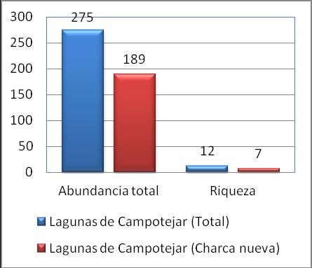 Abundancia total y riqueza para el total del humedal de las lagunas de Campotéjar y lagunas de las Moreras. Enero 2014.