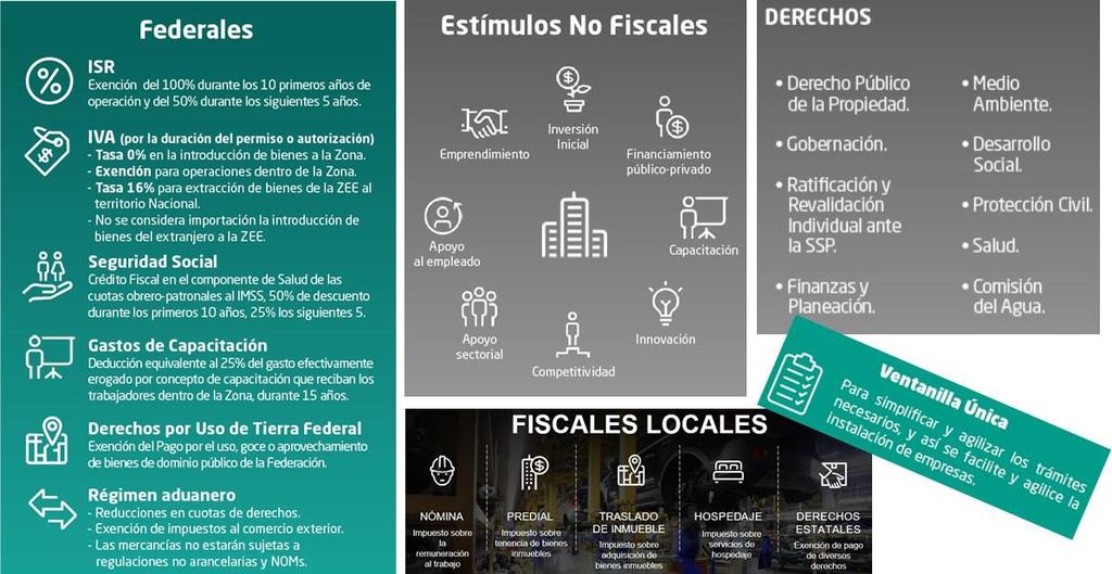 Las ZEE incorporan el paquete de incentivos más competitivo en la historia de México Todos los Administradores Integrales e