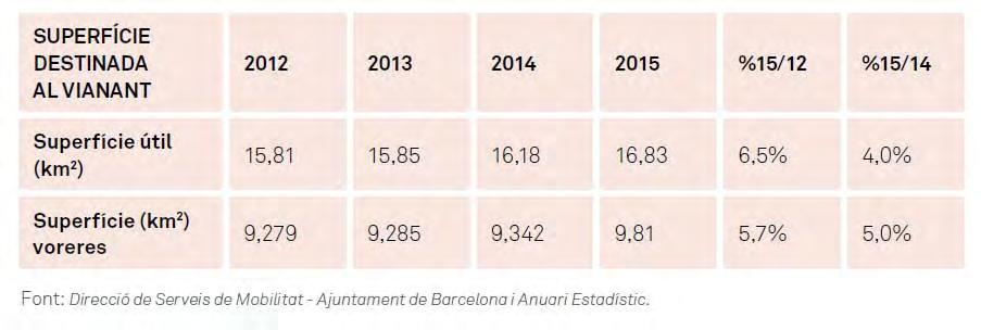 El districte de Gràcia ha fet un increment del 125% en l indicador de zones de vianants principalment degut a un canvi de