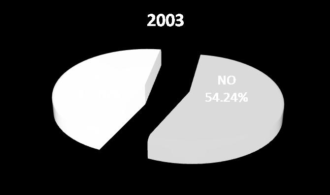 de la generación 1998 y 2003 con 56.3 y 45.