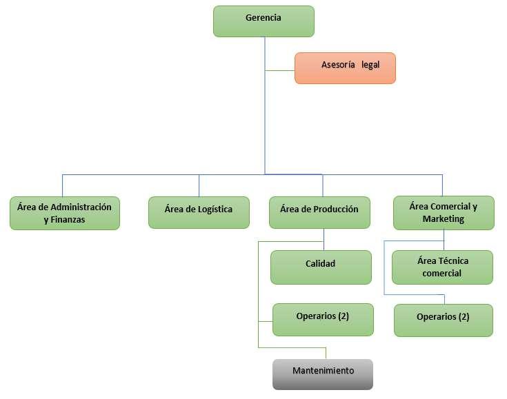 Organigrama funcional Fabricación y Comercialización del Caucho S.A.