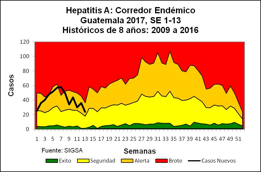 3. Hepatitis A Ocupa el 0.