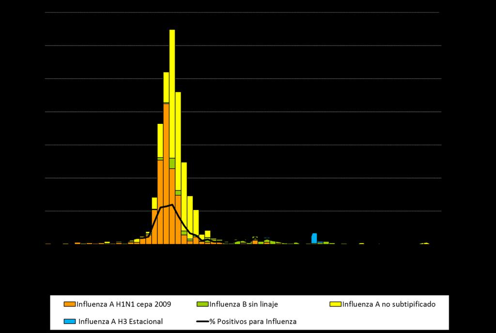 Gráfico 13. Muestras positivas para Influenza y proporción de positivos sobre muestras analizadas. Residentes de la CABA. Año 2016 (SE 1-52)-2017 (SE 1-15; N=11).