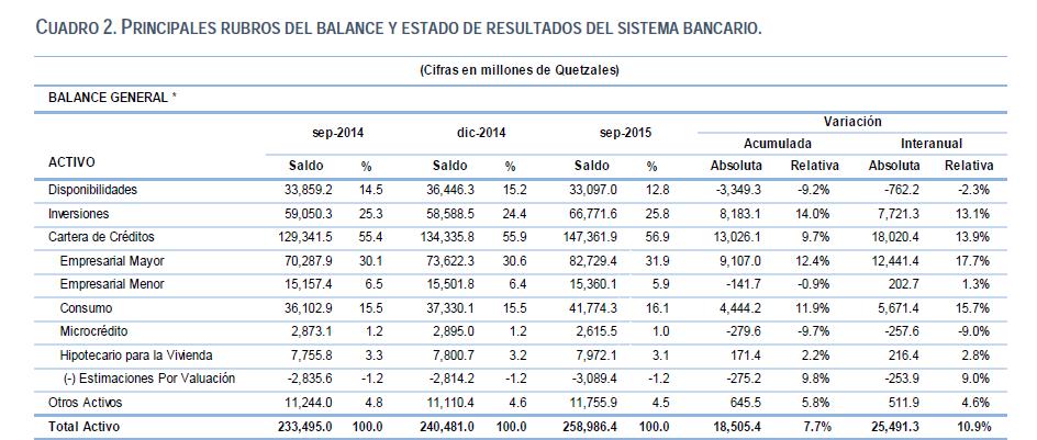 BANCOS SOCIEDADES FINANCIERAS ENT. F/PLAZA Total Porcentaje CARTERA DE CREDITOS Q147, 361.9 Q 1,732.1 Q 14,207.6 Q 163,301.6 100.00% Empresarial mayor Q 82,729.4 Q 581.3 Q 10,703.4 Q 94,014.1 57.