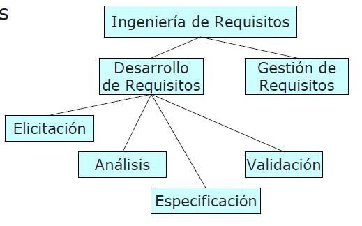 Proceso de Desarrollo de Requisitos Objetivo: Crear y mantener un documento de requisitos del sistema (ERS).