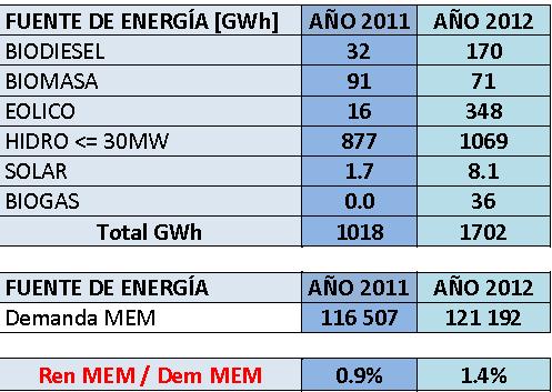 Energías Renovables 2012 Si bien se observa un interesante crecimiento,