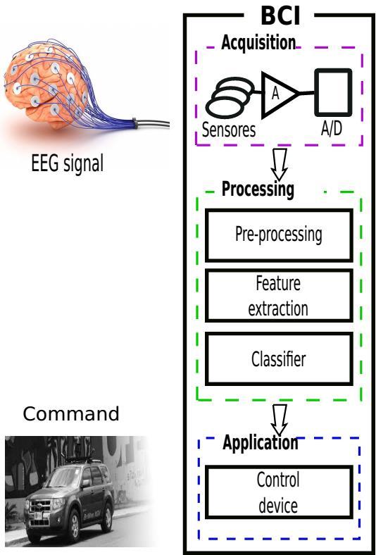 ECG: Electroencefalografía Adquisición : Monitoramento actividad cerebral para incrementar relación señal/ruido Procesamiento : Decodificación del fenomeno neurológico para tratrar de reducir la
