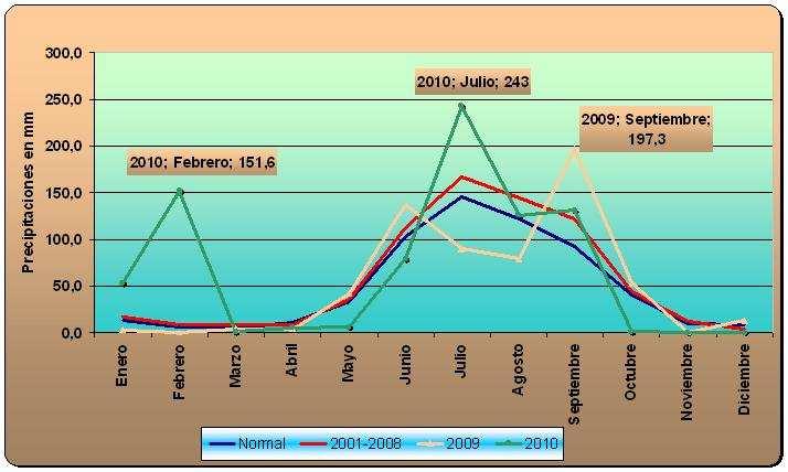 Comportamiento de Precipitaciones Comportamiento del promedio de las precipitaciones por mes en el Estado de Guanajuato de 1971-2000 (Normal),