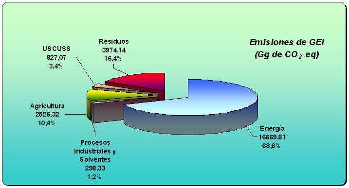 Inventario de Emisiones GEI Guanajuato 2005 Se emitieron 24,295,660 toneladas de CO2 equivalente al año Fuente: Inventario de Gases de Efecto